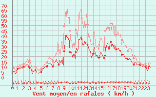 Courbe de la force du vent pour Bziers Cap d
