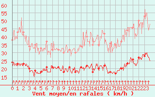 Courbe de la force du vent pour Dieppe (76)