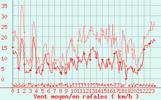 Courbe de la force du vent pour Moca-Croce (2A)