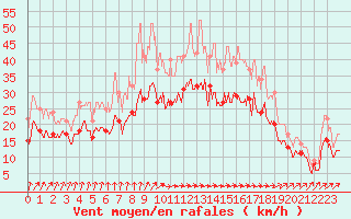 Courbe de la force du vent pour Chteaudun (28)