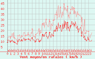 Courbe de la force du vent pour Lille (59)