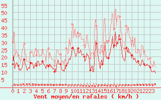 Courbe de la force du vent pour Pau (64)