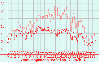 Courbe de la force du vent pour penoy (25)