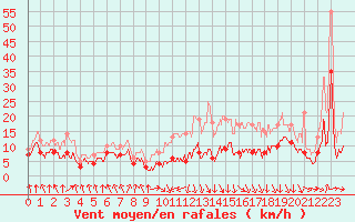 Courbe de la force du vent pour Tarbes (65)