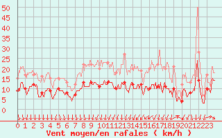 Courbe de la force du vent pour Dijon / Longvic (21)
