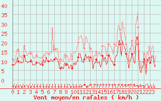 Courbe de la force du vent pour Montpellier (34)