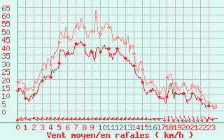 Courbe de la force du vent pour Cap Corse (2B)