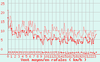 Courbe de la force du vent pour Rouen (76)