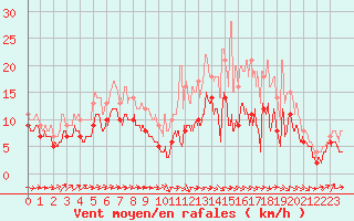 Courbe de la force du vent pour Avord (18)