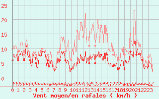 Courbe de la force du vent pour Blois (41)