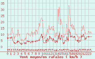 Courbe de la force du vent pour Gourdon (46)