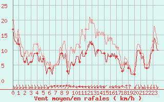 Courbe de la force du vent pour Alistro (2B)