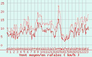 Courbe de la force du vent pour Ajaccio - Campo dell