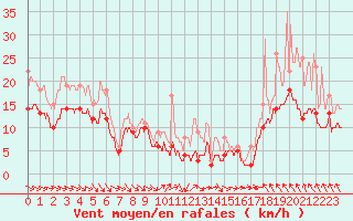 Courbe de la force du vent pour Roissy (95)