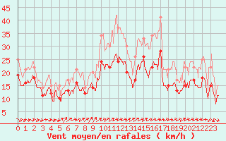 Courbe de la force du vent pour Chteaudun (28)