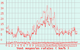 Courbe de la force du vent pour Lille (59)