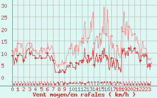 Courbe de la force du vent pour Dijon / Longvic (21)