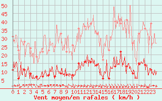 Courbe de la force du vent pour Altier (48)