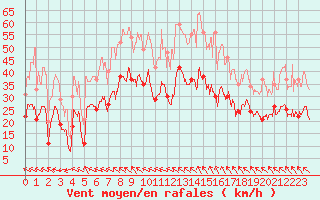 Courbe de la force du vent pour Marignane (13)