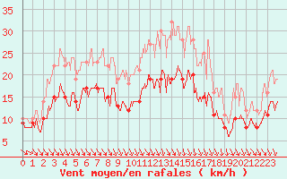 Courbe de la force du vent pour Poitiers (86)