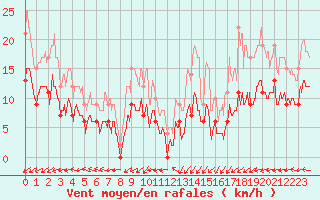 Courbe de la force du vent pour Cap de la Hve (76)