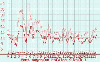 Courbe de la force du vent pour Avignon (84)