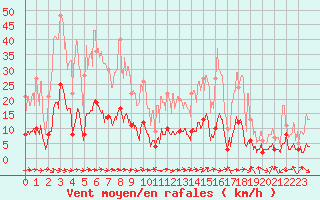 Courbe de la force du vent pour Le Puy - Loudes (43)