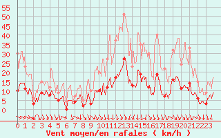 Courbe de la force du vent pour Nmes - Courbessac (30)