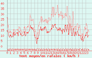 Courbe de la force du vent pour Beauvais (60)