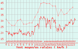 Courbe de la force du vent pour Orlans (45)