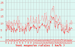 Courbe de la force du vent pour Dax (40)