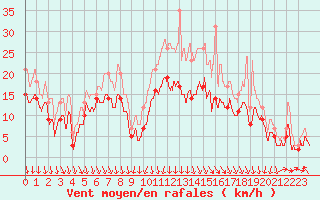 Courbe de la force du vent pour Strasbourg (67)