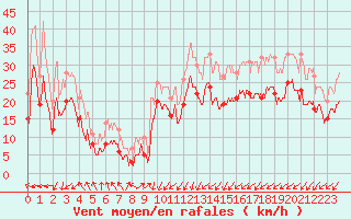 Courbe de la force du vent pour Orlans (45)