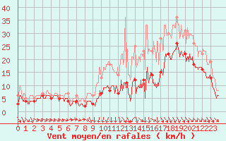 Courbe de la force du vent pour Belin-Bliet - Lugos (33)