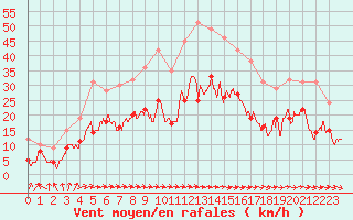 Courbe de la force du vent pour Rodez (12)