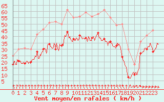 Courbe de la force du vent pour Cap Gris-Nez (62)