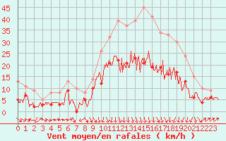 Courbe de la force du vent pour Le Puy - Loudes (43)