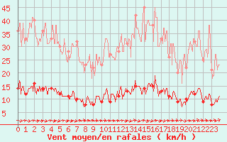 Courbe de la force du vent pour Guret Saint-Laurent (23)