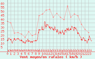 Courbe de la force du vent pour Montpellier (34)