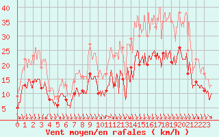 Courbe de la force du vent pour Rennes (35)