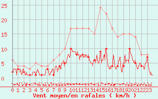 Courbe de la force du vent pour Belfort-Dorans (90)
