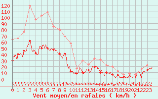 Courbe de la force du vent pour Bziers Cap d