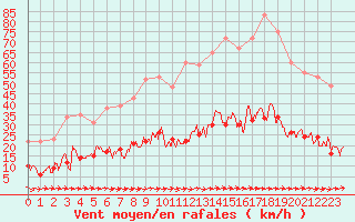 Courbe de la force du vent pour Toulon (83)