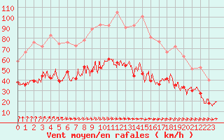 Courbe de la force du vent pour Lanvoc (29)