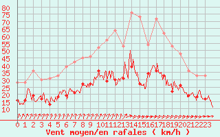 Courbe de la force du vent pour Lannion (22)