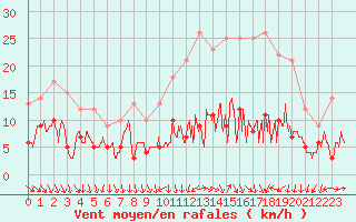 Courbe de la force du vent pour Nancy - Ochey (54)