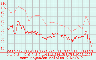 Courbe de la force du vent pour Porto-Vecchio (2A)