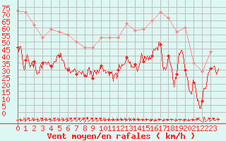 Courbe de la force du vent pour Porto-Vecchio (2A)