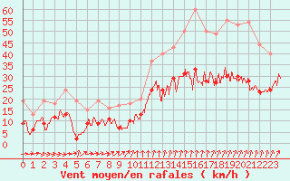 Courbe de la force du vent pour Beauvais (60)