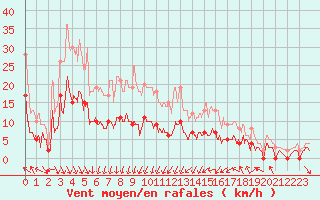 Courbe de la force du vent pour Les Martys (11)